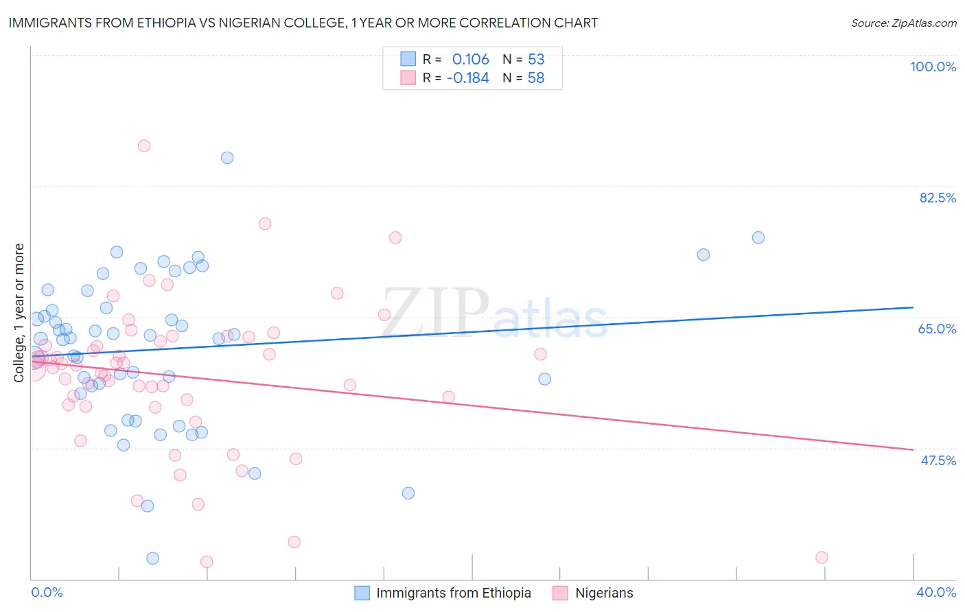 Immigrants from Ethiopia vs Nigerian College, 1 year or more