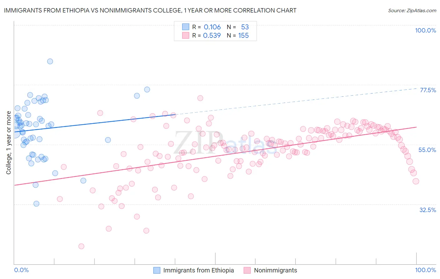 Immigrants from Ethiopia vs Nonimmigrants College, 1 year or more