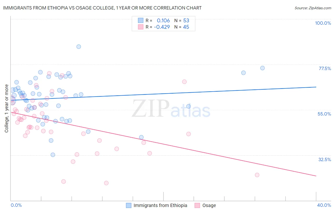 Immigrants from Ethiopia vs Osage College, 1 year or more