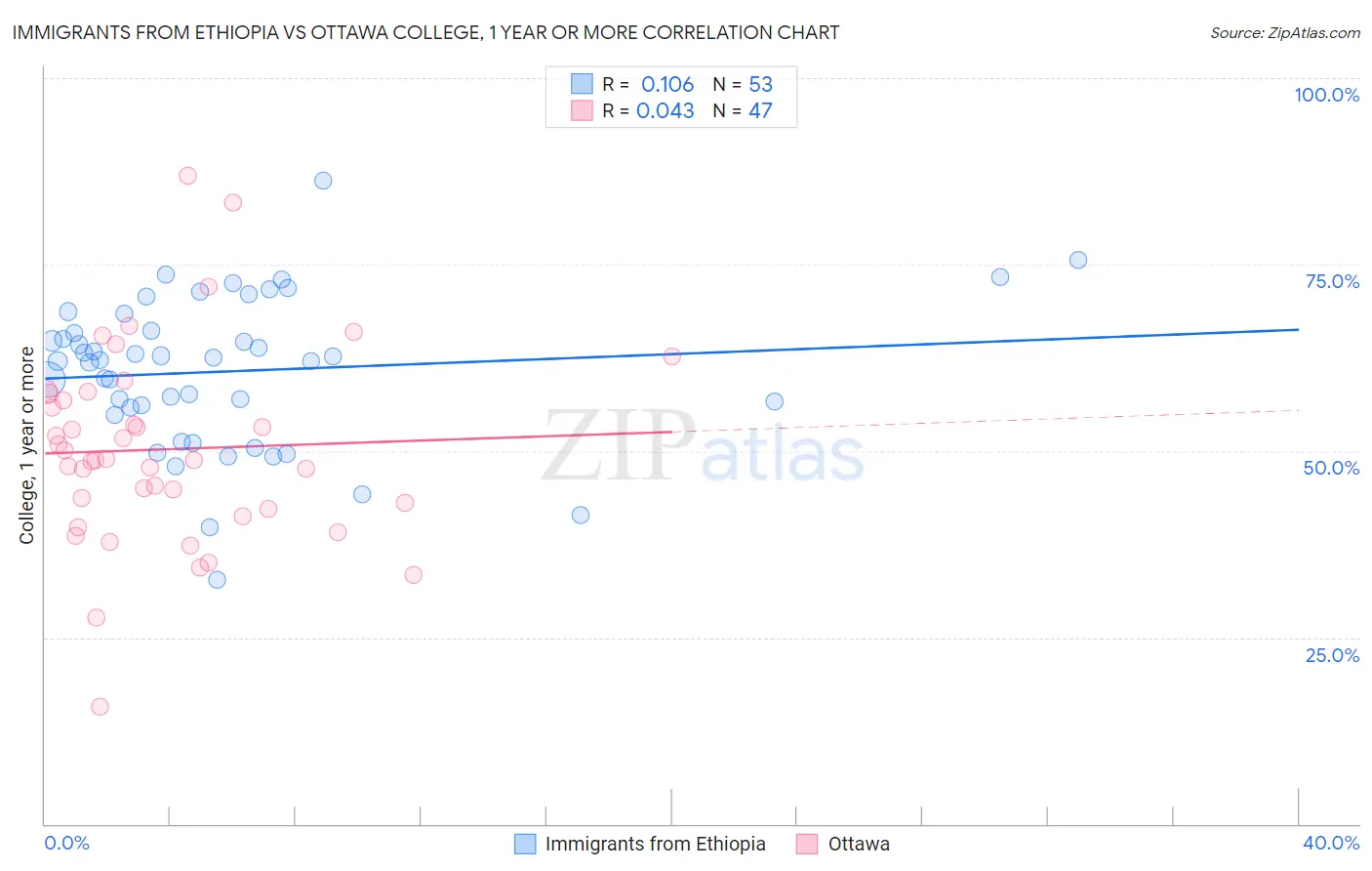 Immigrants from Ethiopia vs Ottawa College, 1 year or more