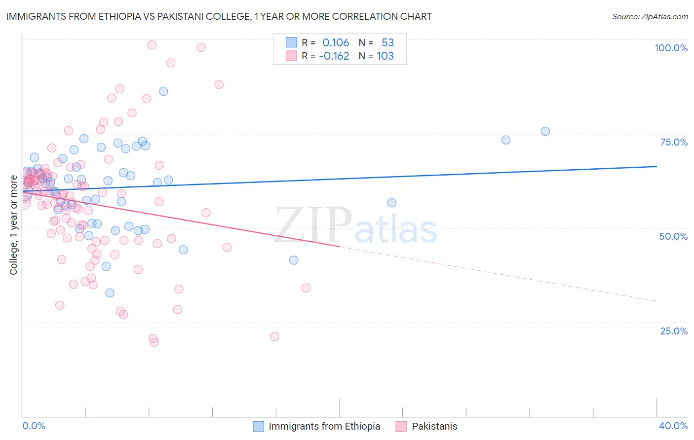 Immigrants from Ethiopia vs Pakistani College, 1 year or more