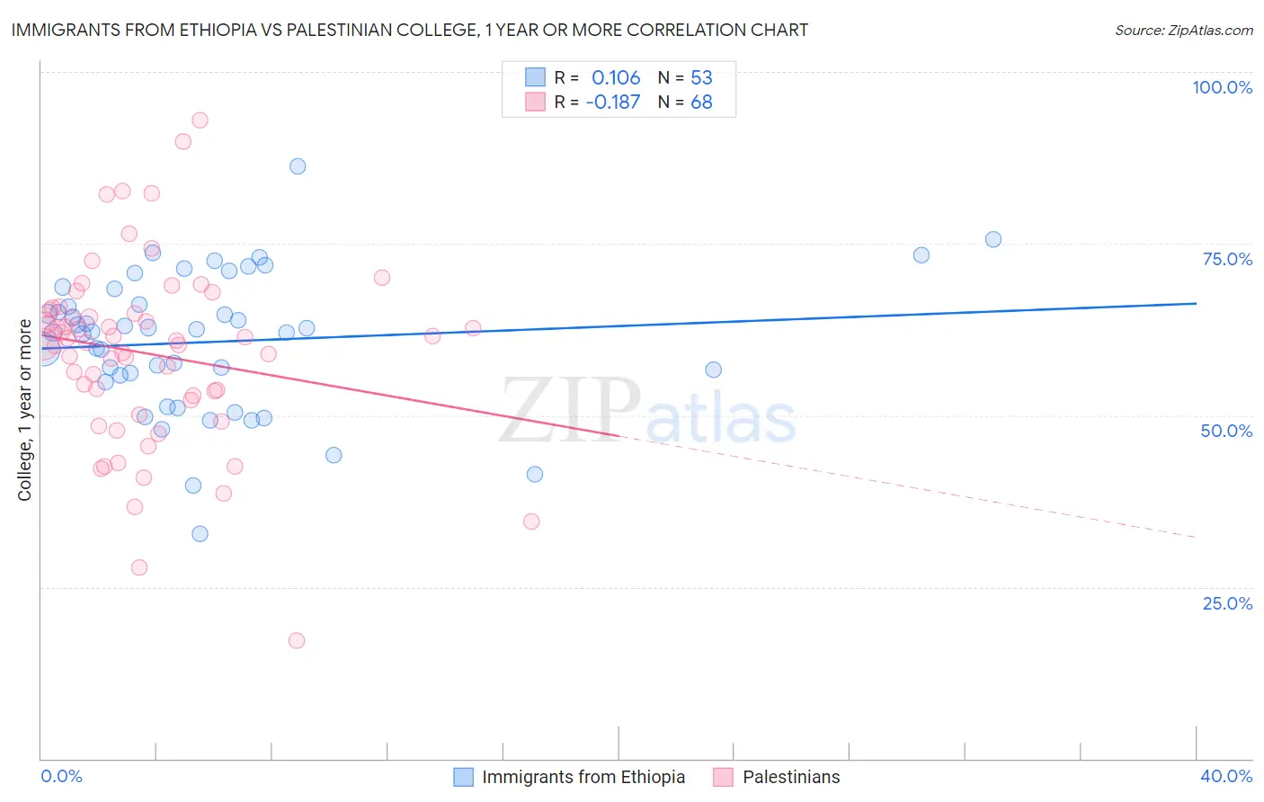 Immigrants from Ethiopia vs Palestinian College, 1 year or more