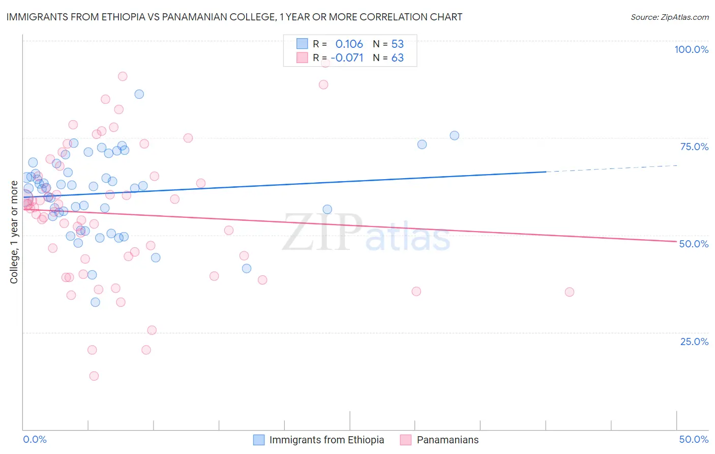 Immigrants from Ethiopia vs Panamanian College, 1 year or more