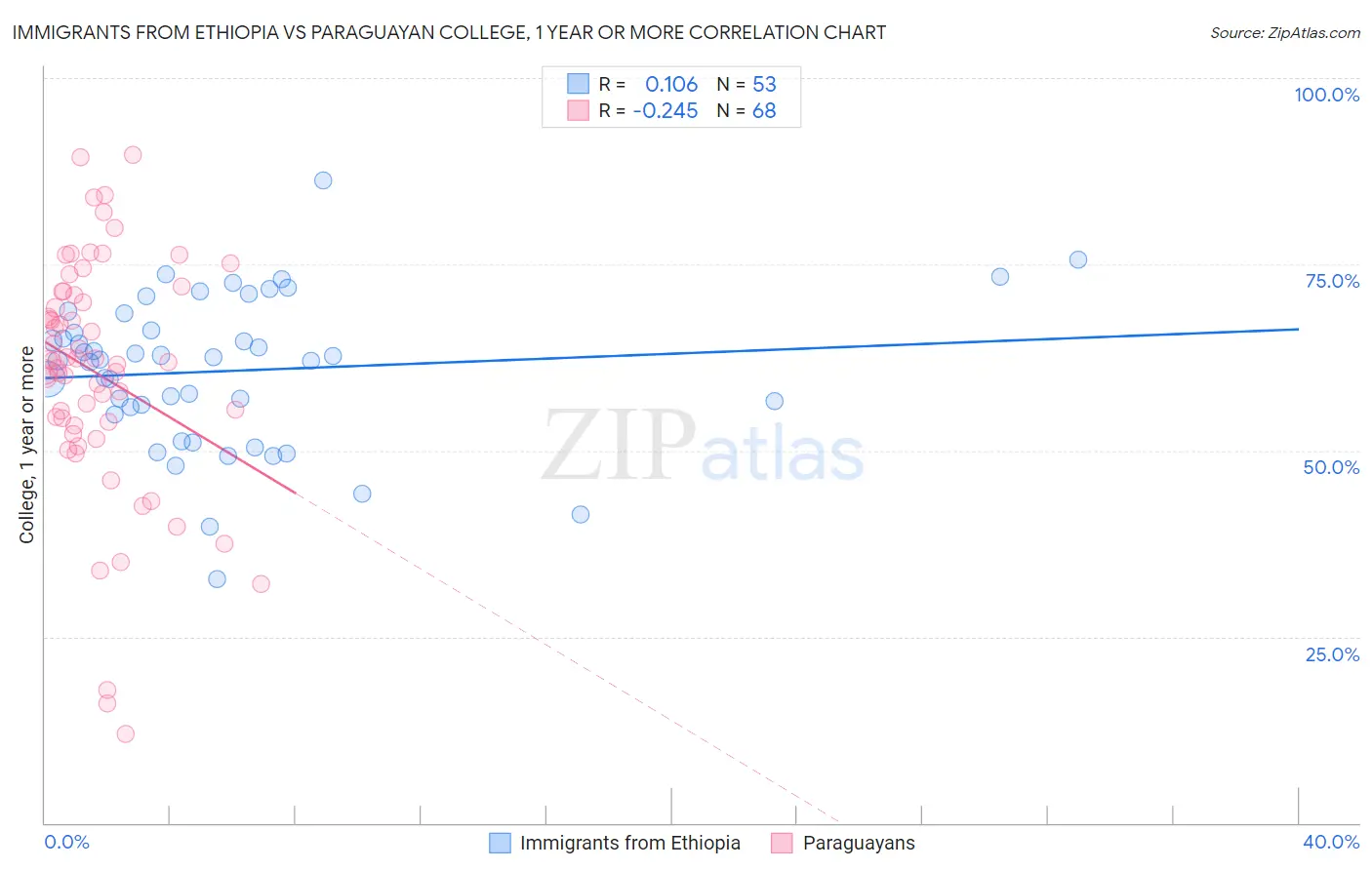 Immigrants from Ethiopia vs Paraguayan College, 1 year or more