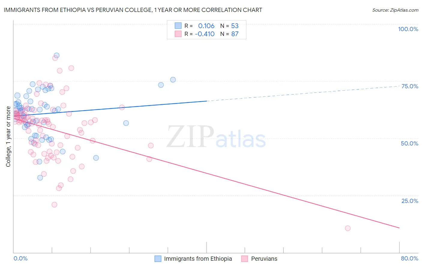 Immigrants from Ethiopia vs Peruvian College, 1 year or more