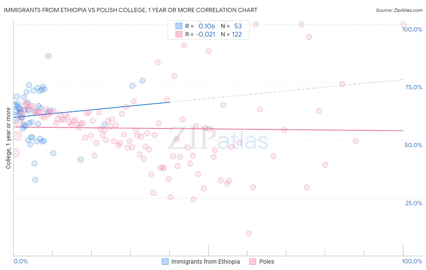 Immigrants from Ethiopia vs Polish College, 1 year or more