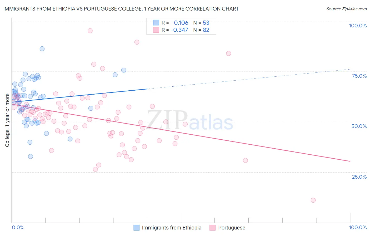 Immigrants from Ethiopia vs Portuguese College, 1 year or more