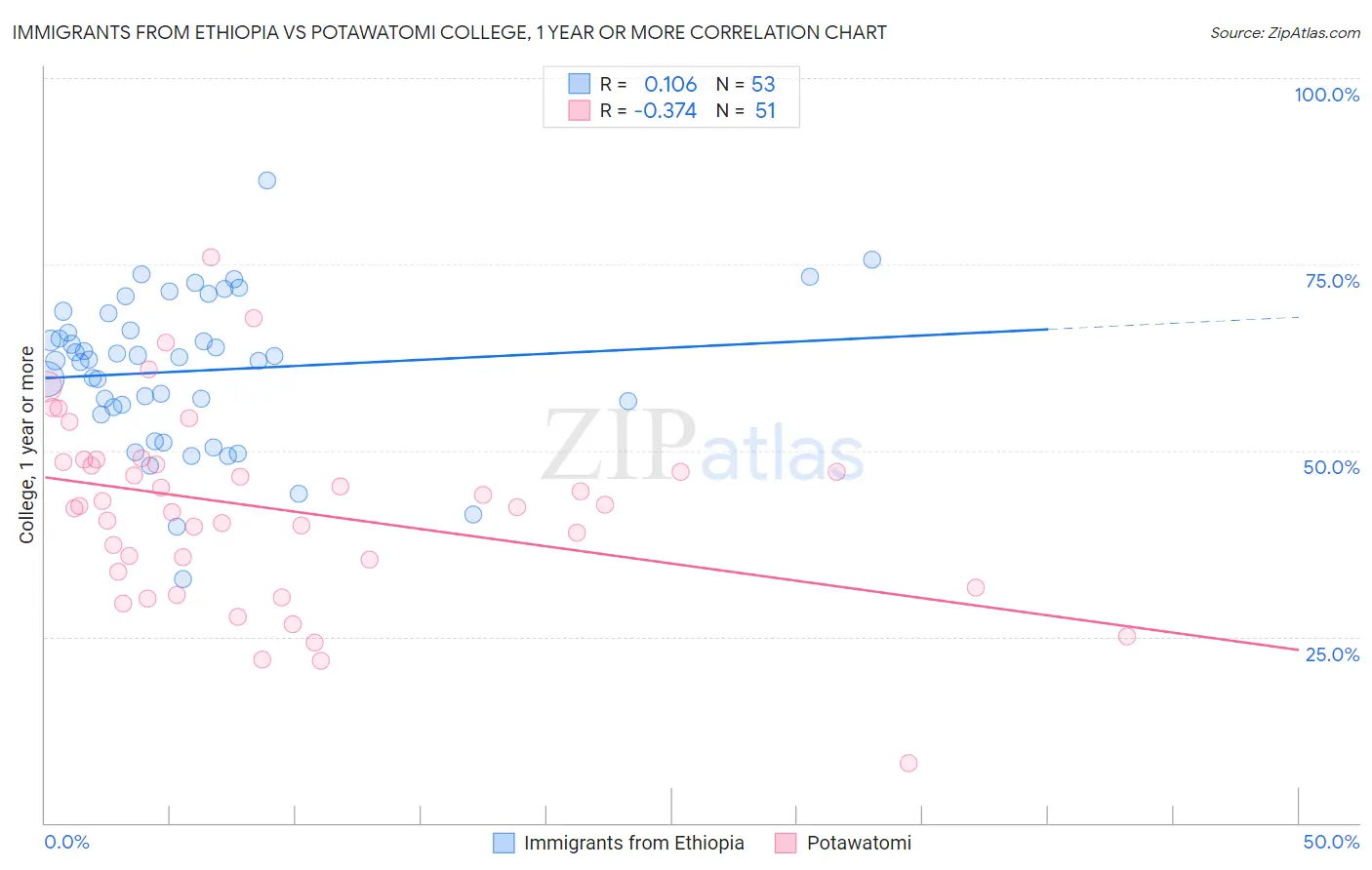 Immigrants from Ethiopia vs Potawatomi College, 1 year or more