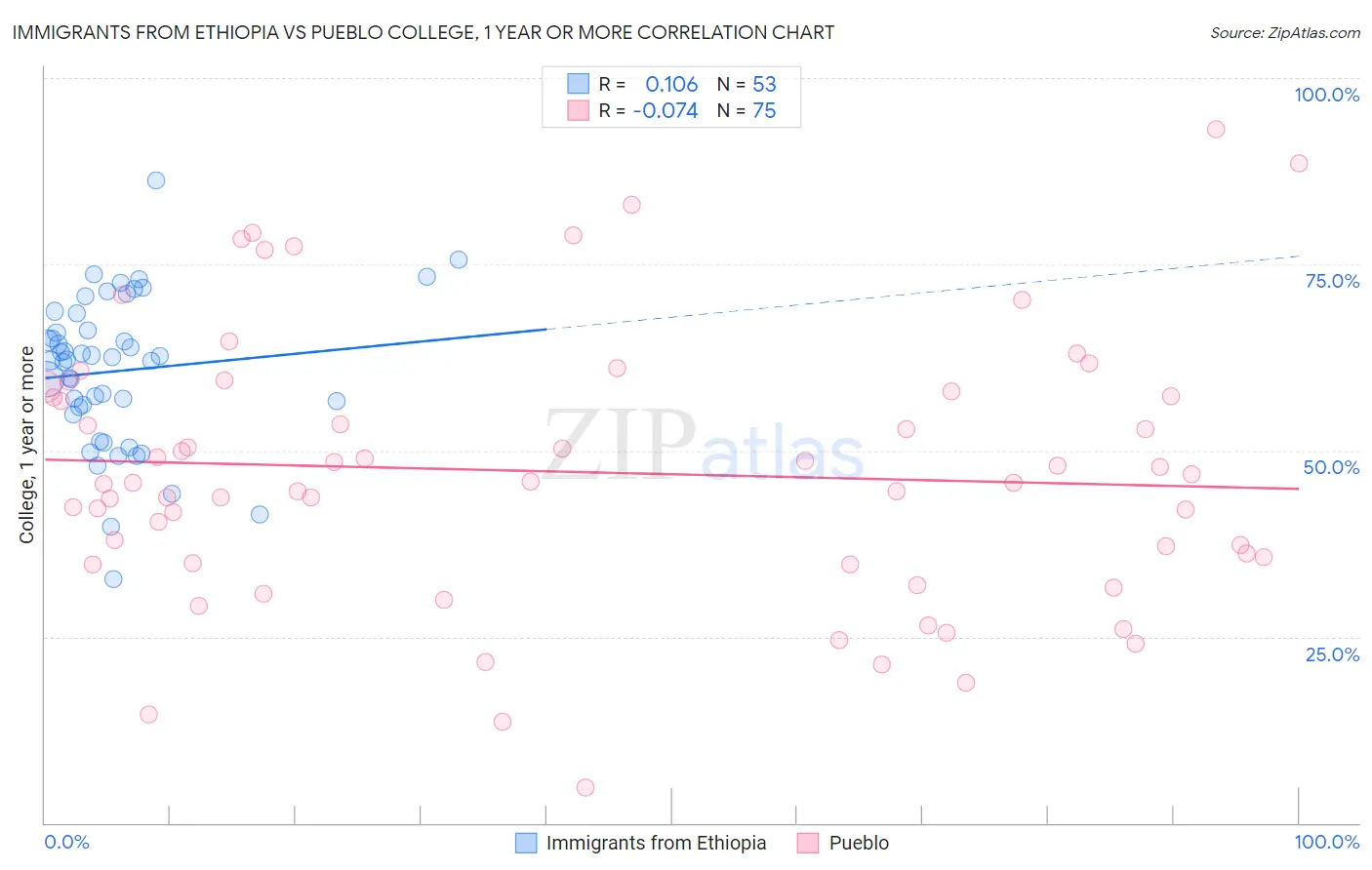 Immigrants from Ethiopia vs Pueblo College, 1 year or more