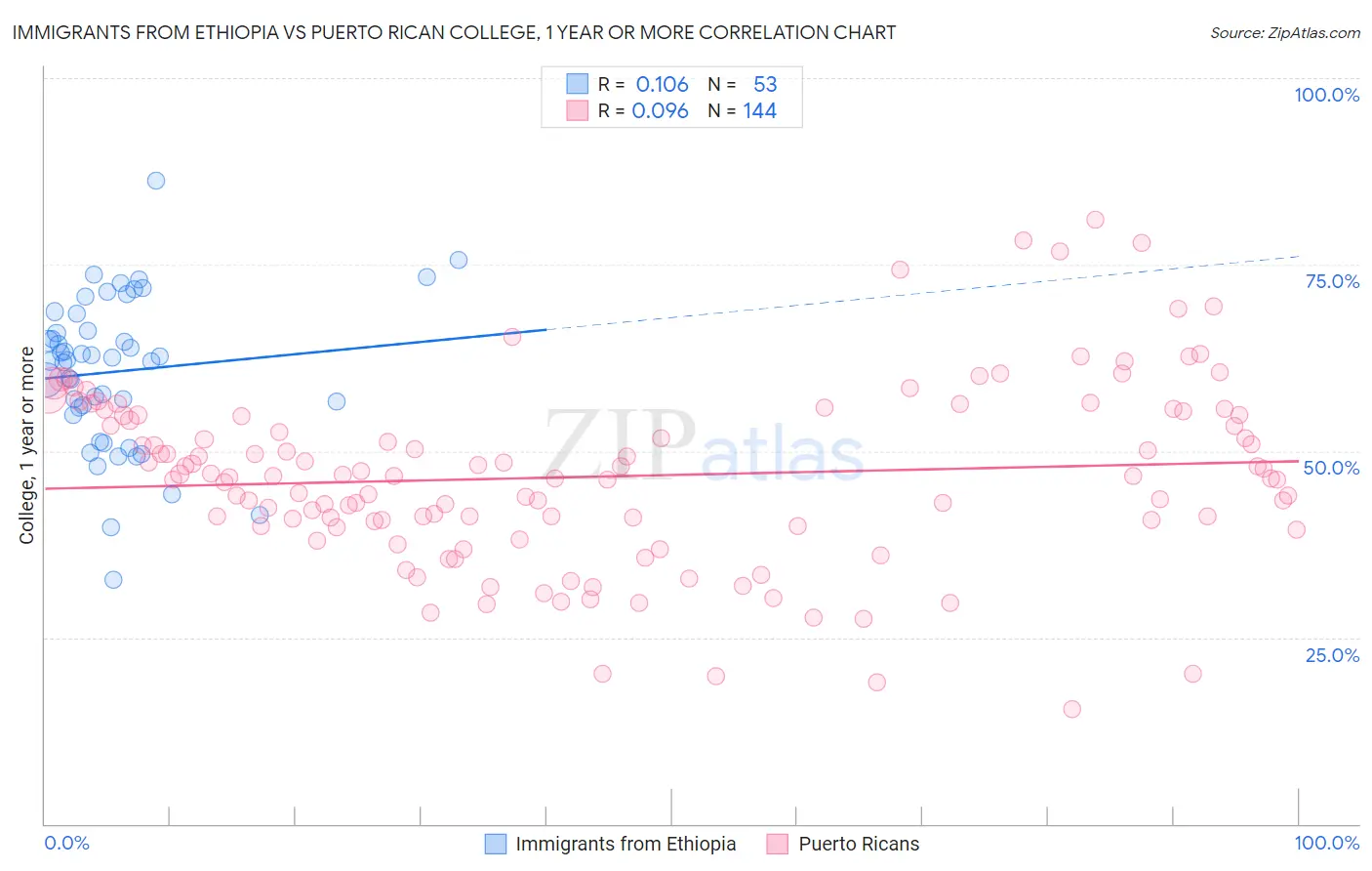 Immigrants from Ethiopia vs Puerto Rican College, 1 year or more