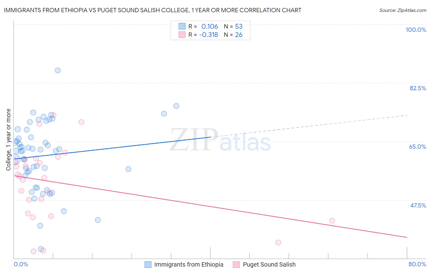 Immigrants from Ethiopia vs Puget Sound Salish College, 1 year or more