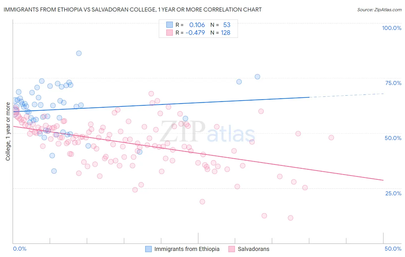 Immigrants from Ethiopia vs Salvadoran College, 1 year or more