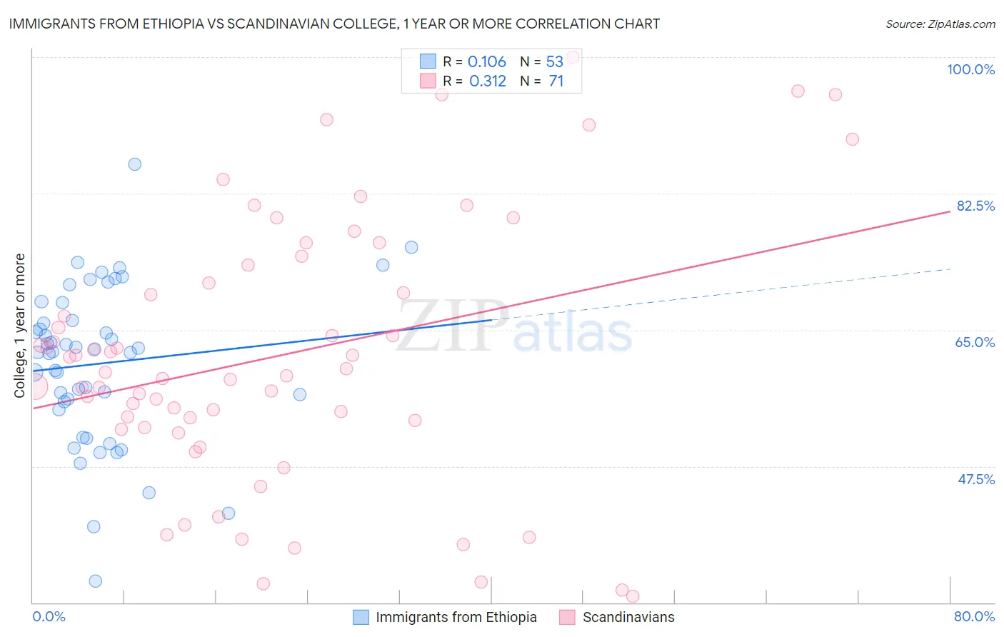 Immigrants from Ethiopia vs Scandinavian College, 1 year or more