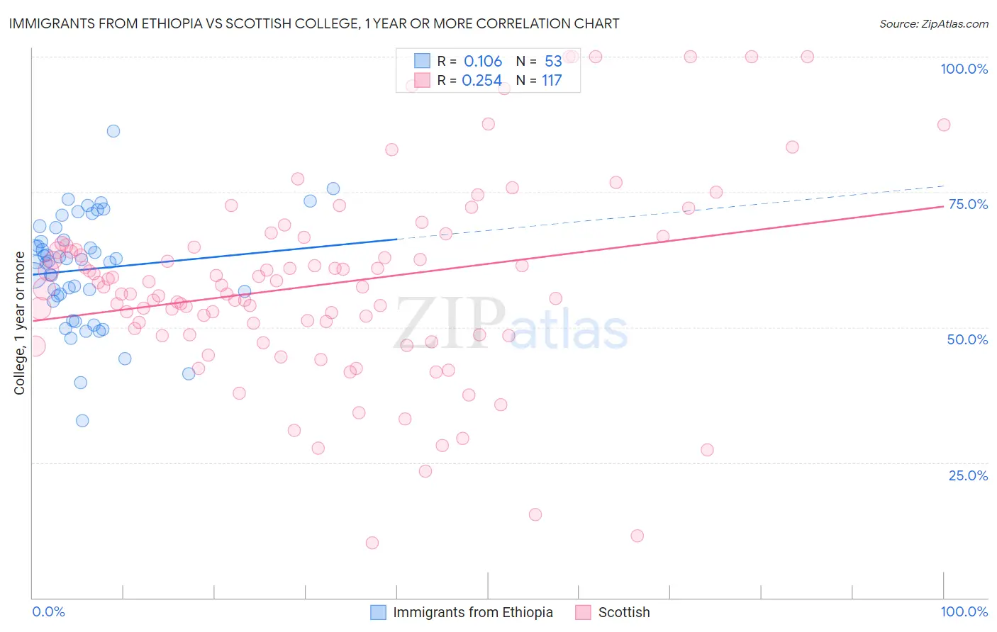 Immigrants from Ethiopia vs Scottish College, 1 year or more