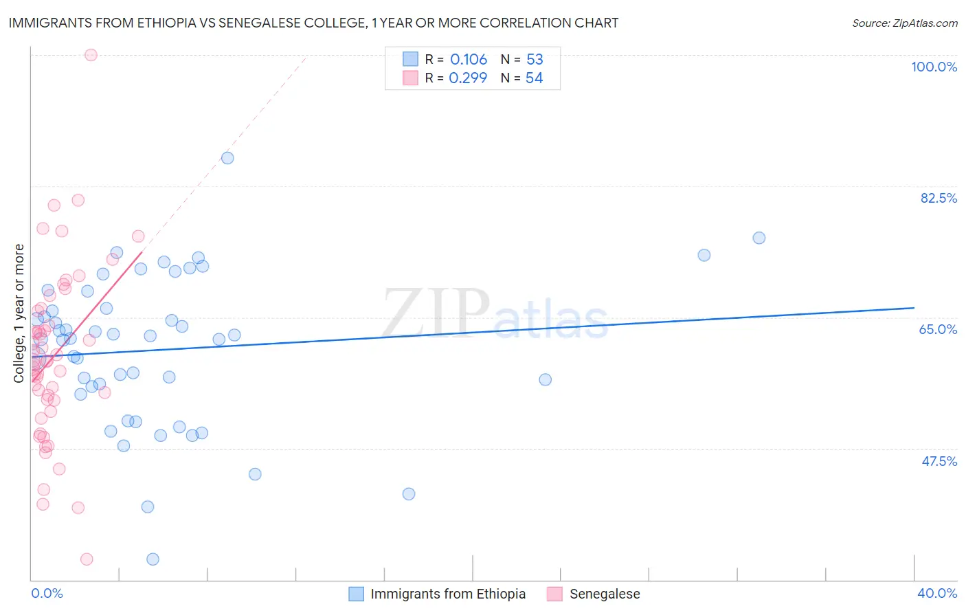 Immigrants from Ethiopia vs Senegalese College, 1 year or more