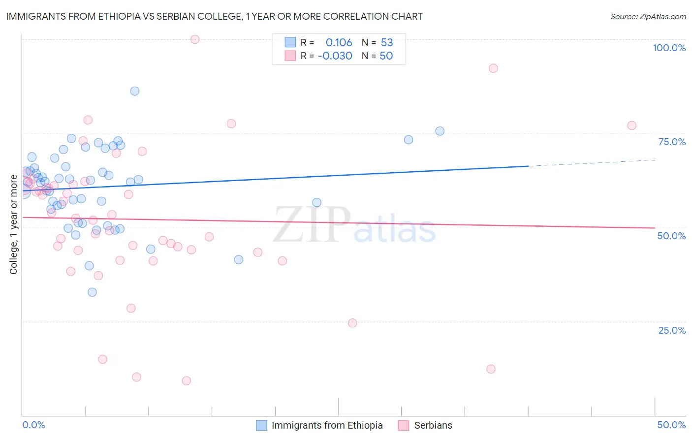 Immigrants from Ethiopia vs Serbian College, 1 year or more