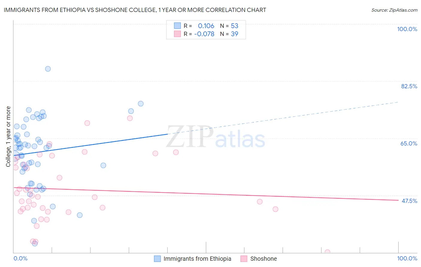 Immigrants from Ethiopia vs Shoshone College, 1 year or more