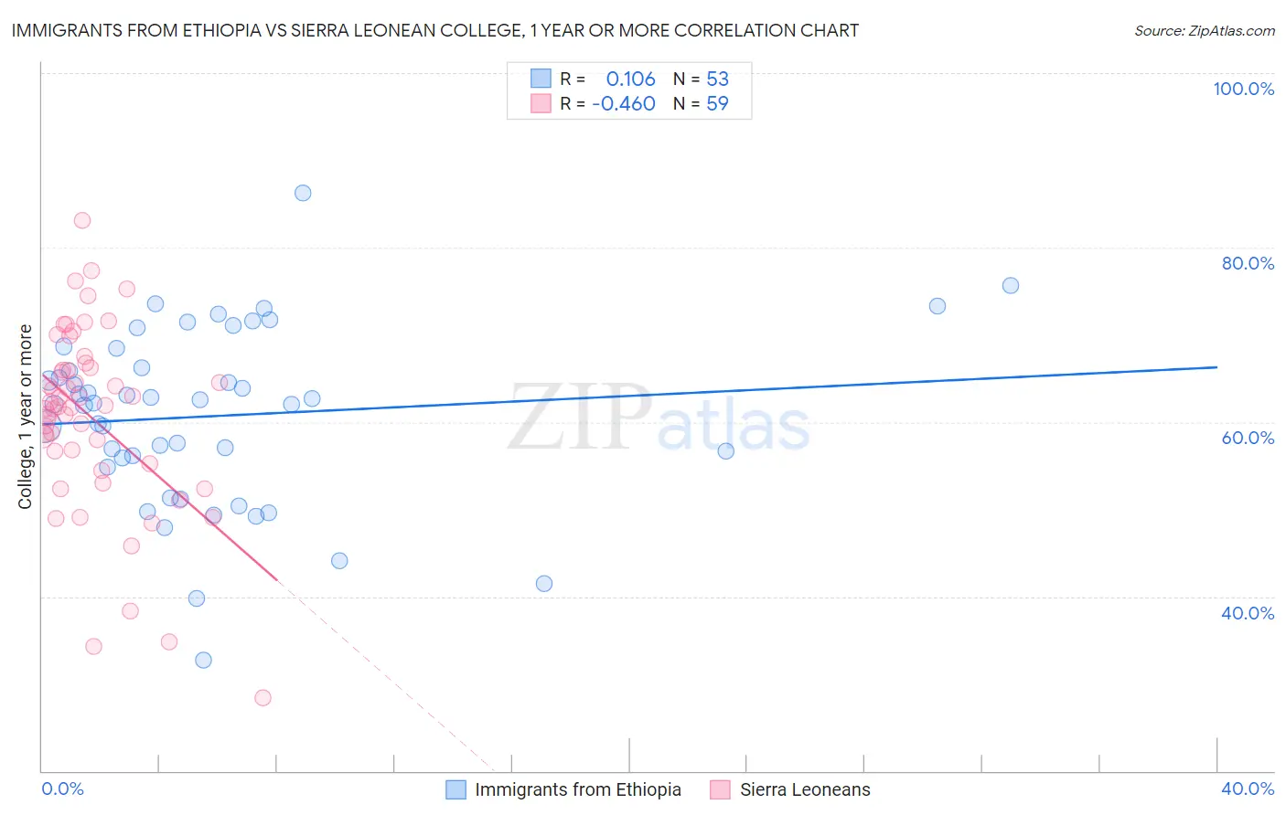 Immigrants from Ethiopia vs Sierra Leonean College, 1 year or more