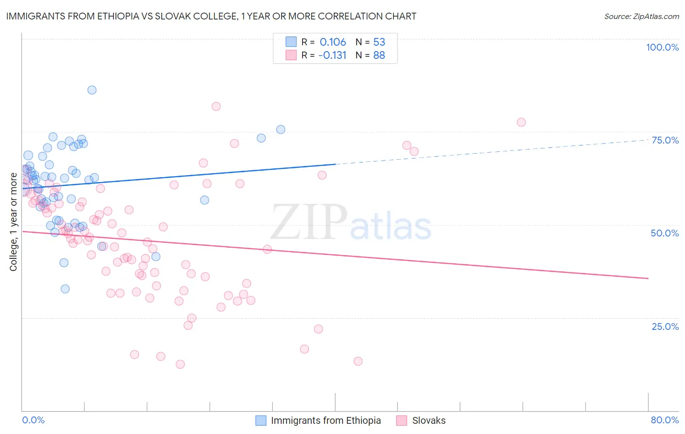 Immigrants from Ethiopia vs Slovak College, 1 year or more