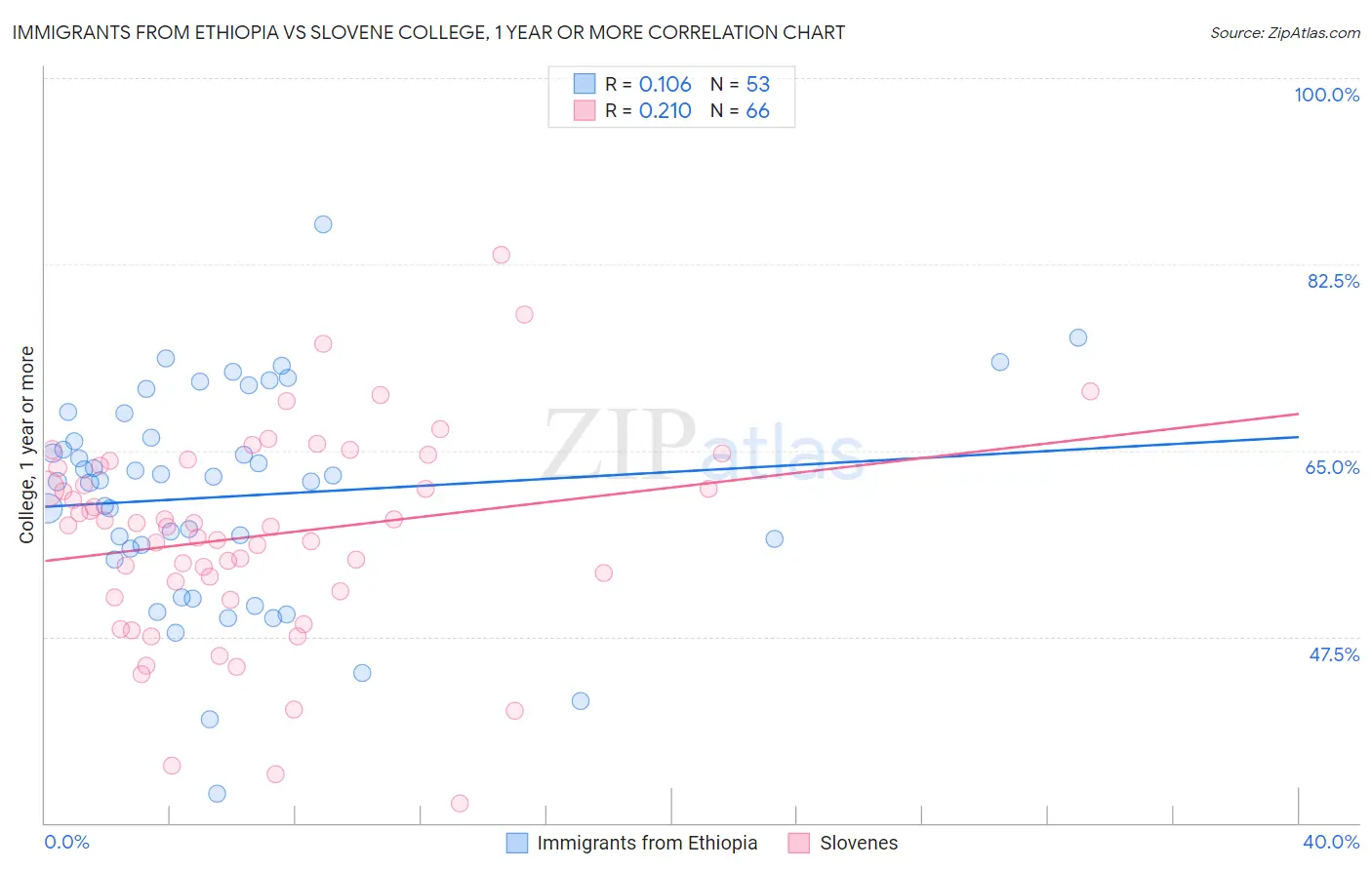 Immigrants from Ethiopia vs Slovene College, 1 year or more