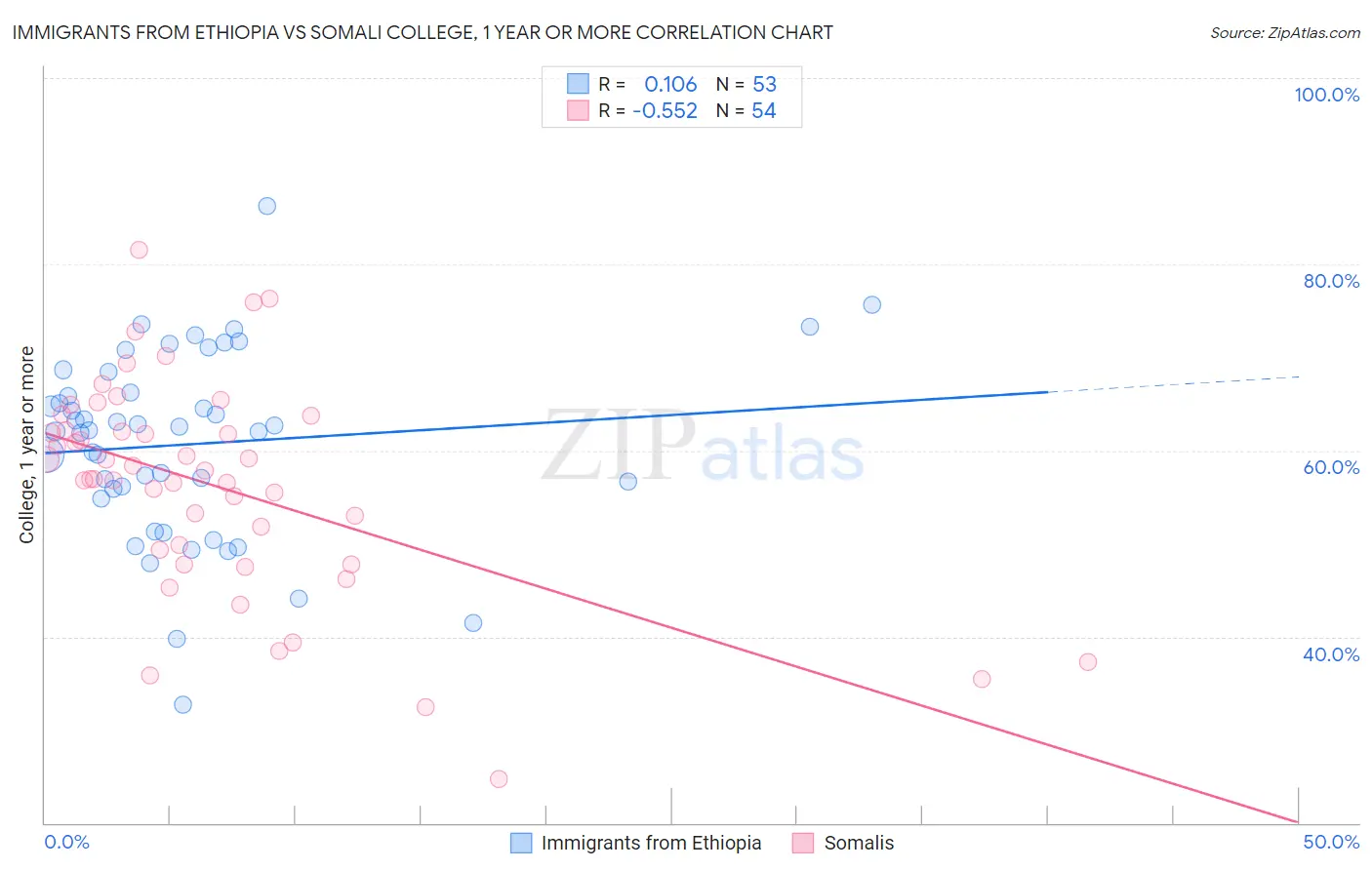 Immigrants from Ethiopia vs Somali College, 1 year or more