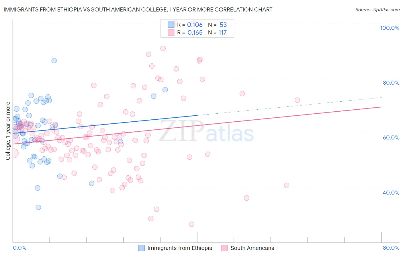 Immigrants from Ethiopia vs South American College, 1 year or more