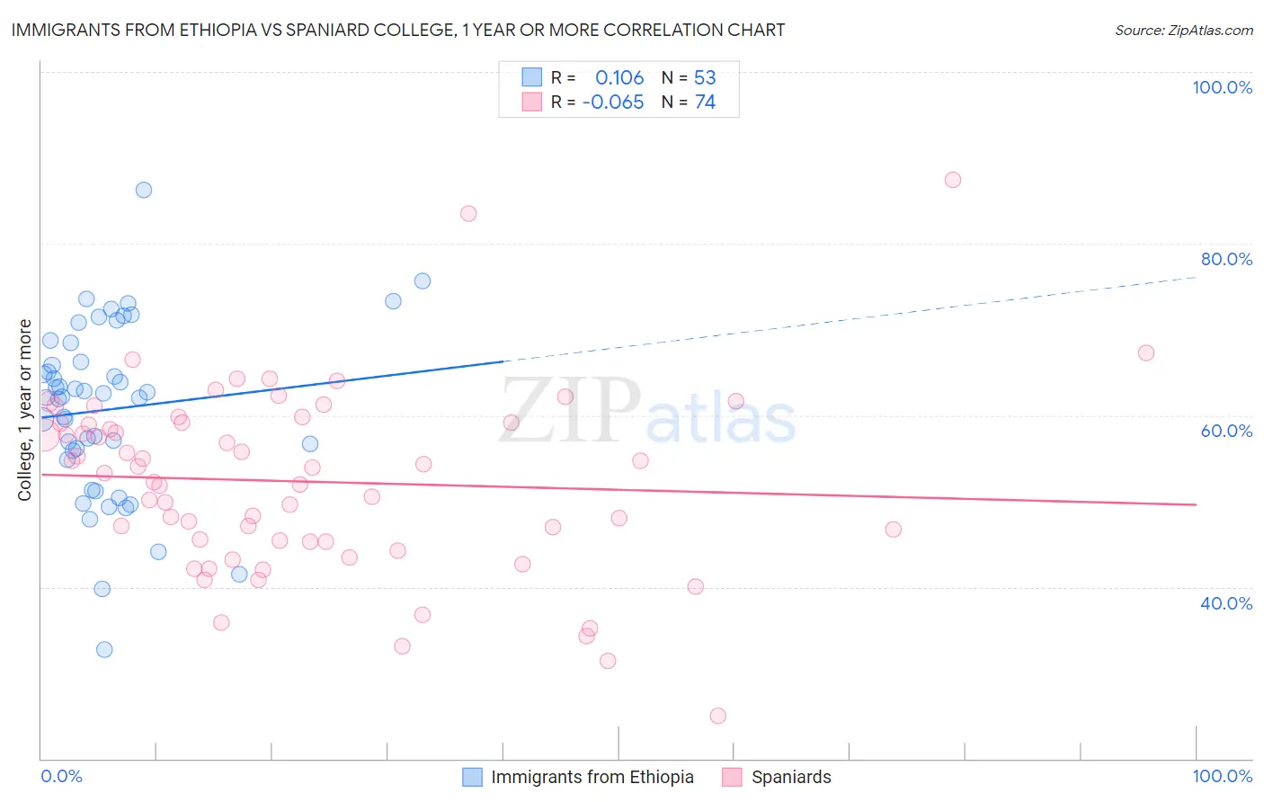 Immigrants from Ethiopia vs Spaniard College, 1 year or more
