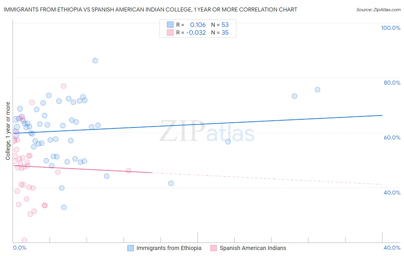 Immigrants from Ethiopia vs Spanish American Indian College, 1 year or more