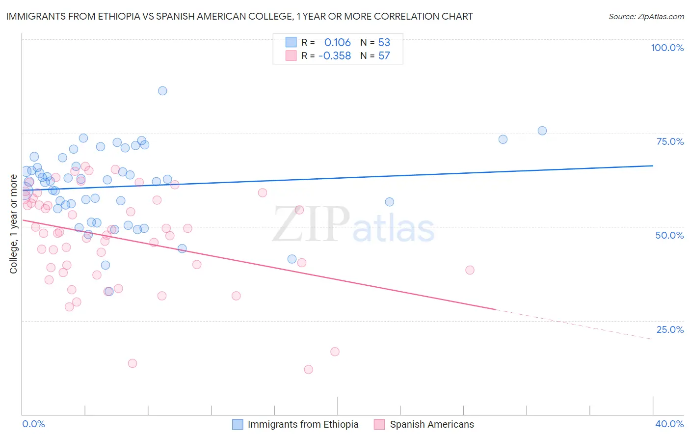 Immigrants from Ethiopia vs Spanish American College, 1 year or more