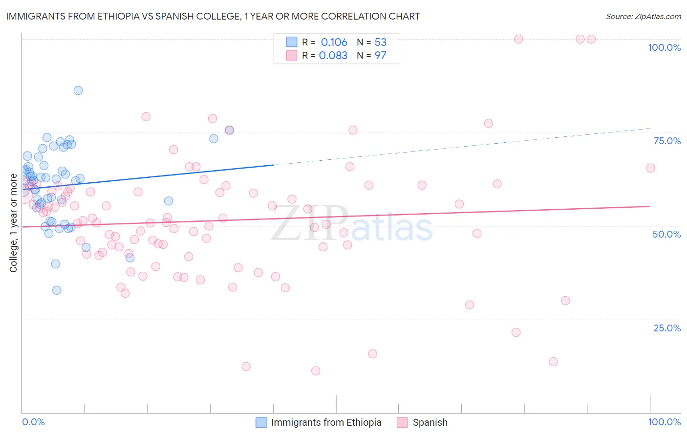 Immigrants from Ethiopia vs Spanish College, 1 year or more