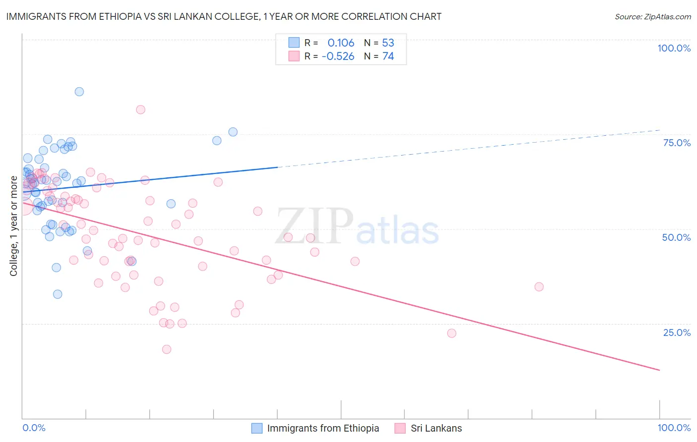 Immigrants from Ethiopia vs Sri Lankan College, 1 year or more