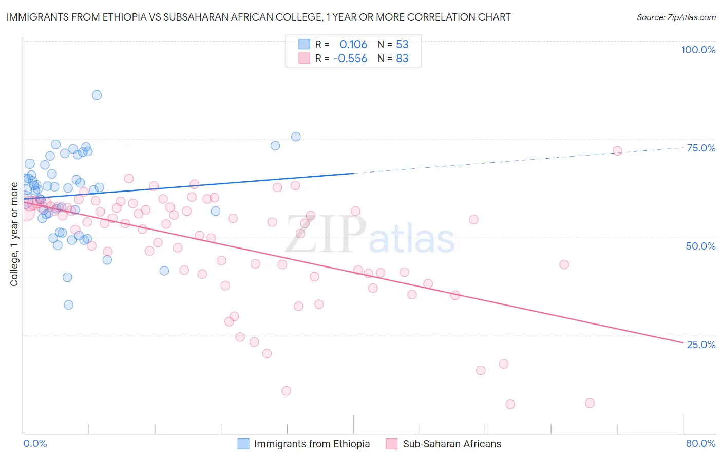 Immigrants from Ethiopia vs Subsaharan African College, 1 year or more