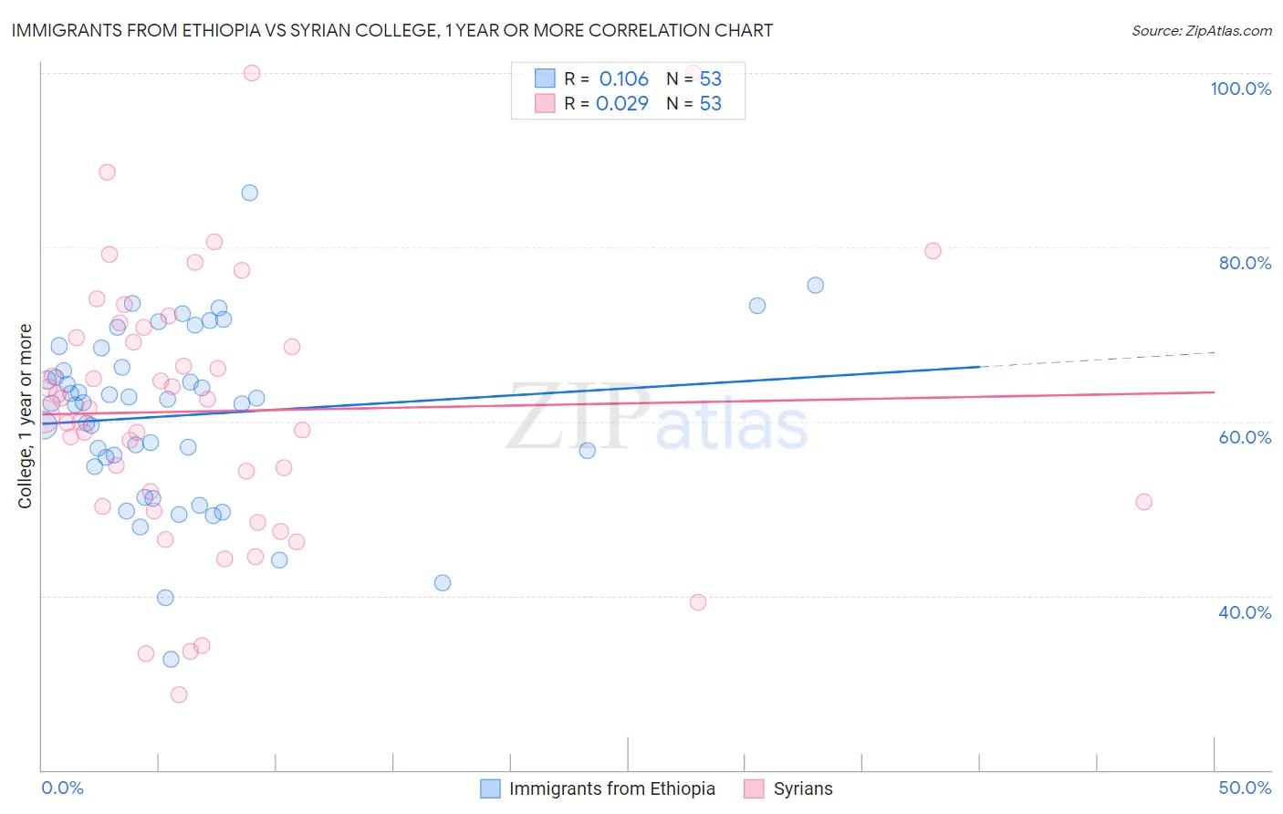 Immigrants from Ethiopia vs Syrian College, 1 year or more