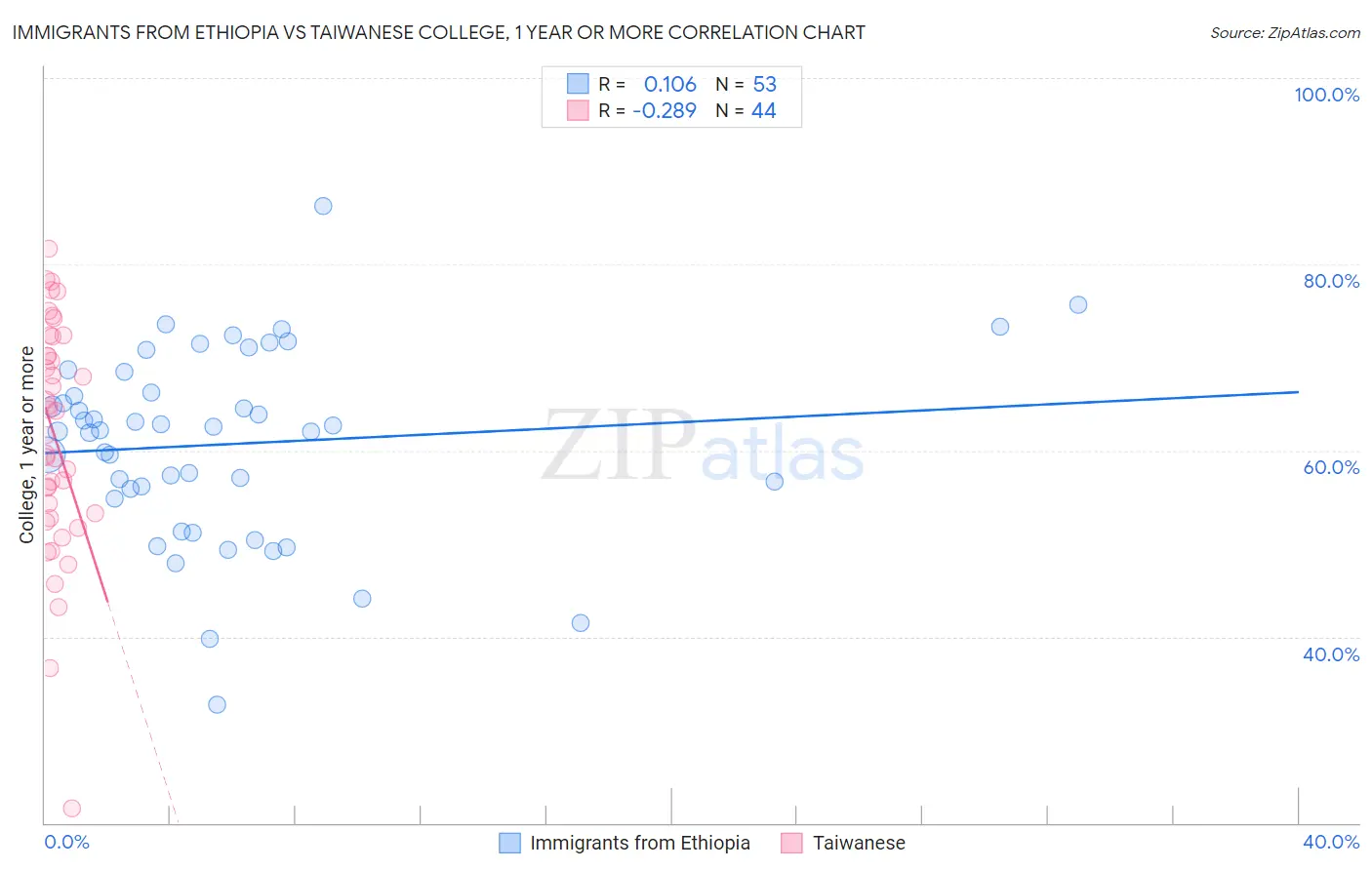 Immigrants from Ethiopia vs Taiwanese College, 1 year or more