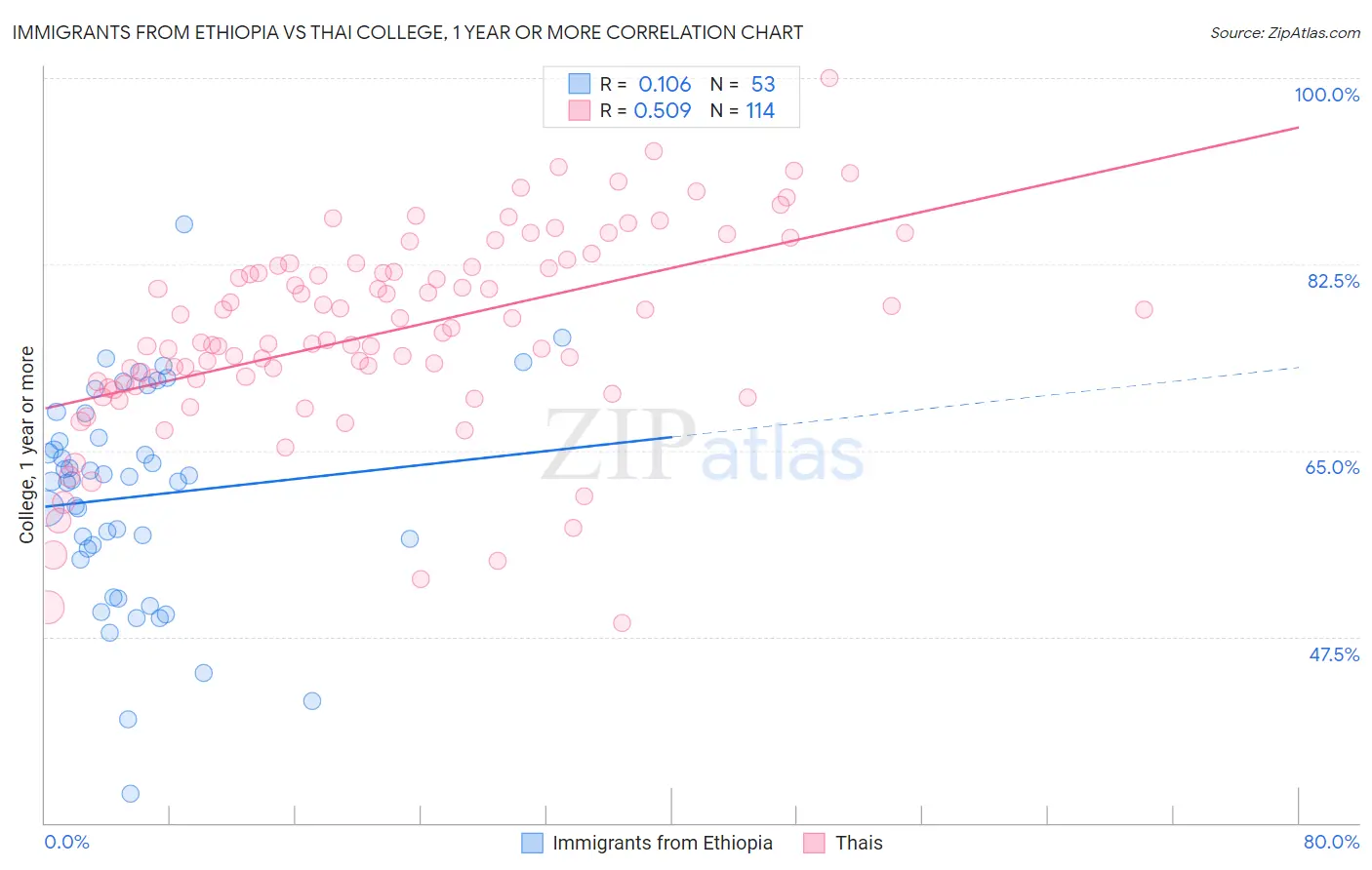 Immigrants from Ethiopia vs Thai College, 1 year or more