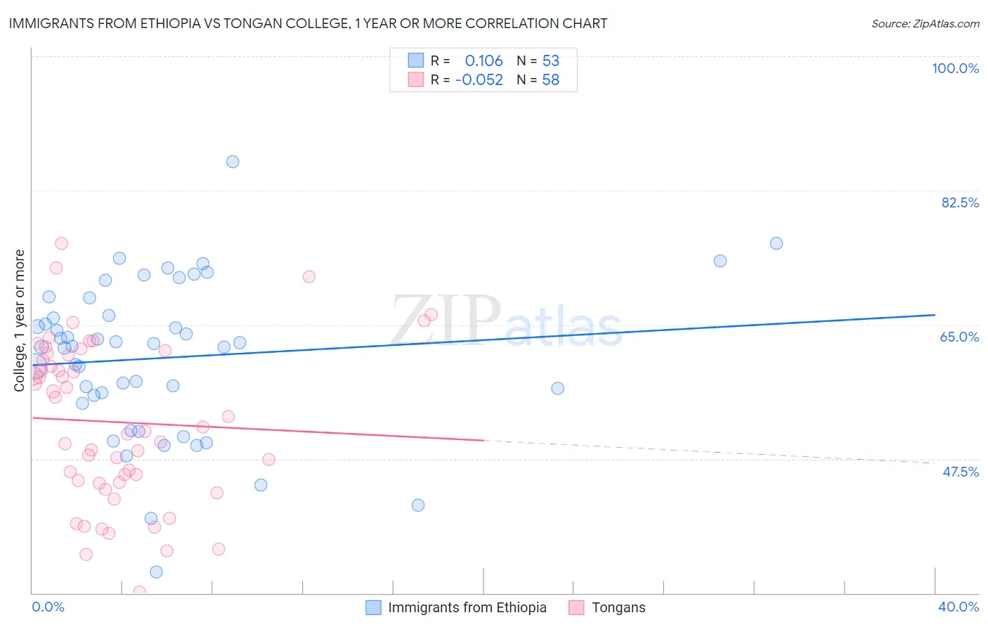 Immigrants from Ethiopia vs Tongan College, 1 year or more