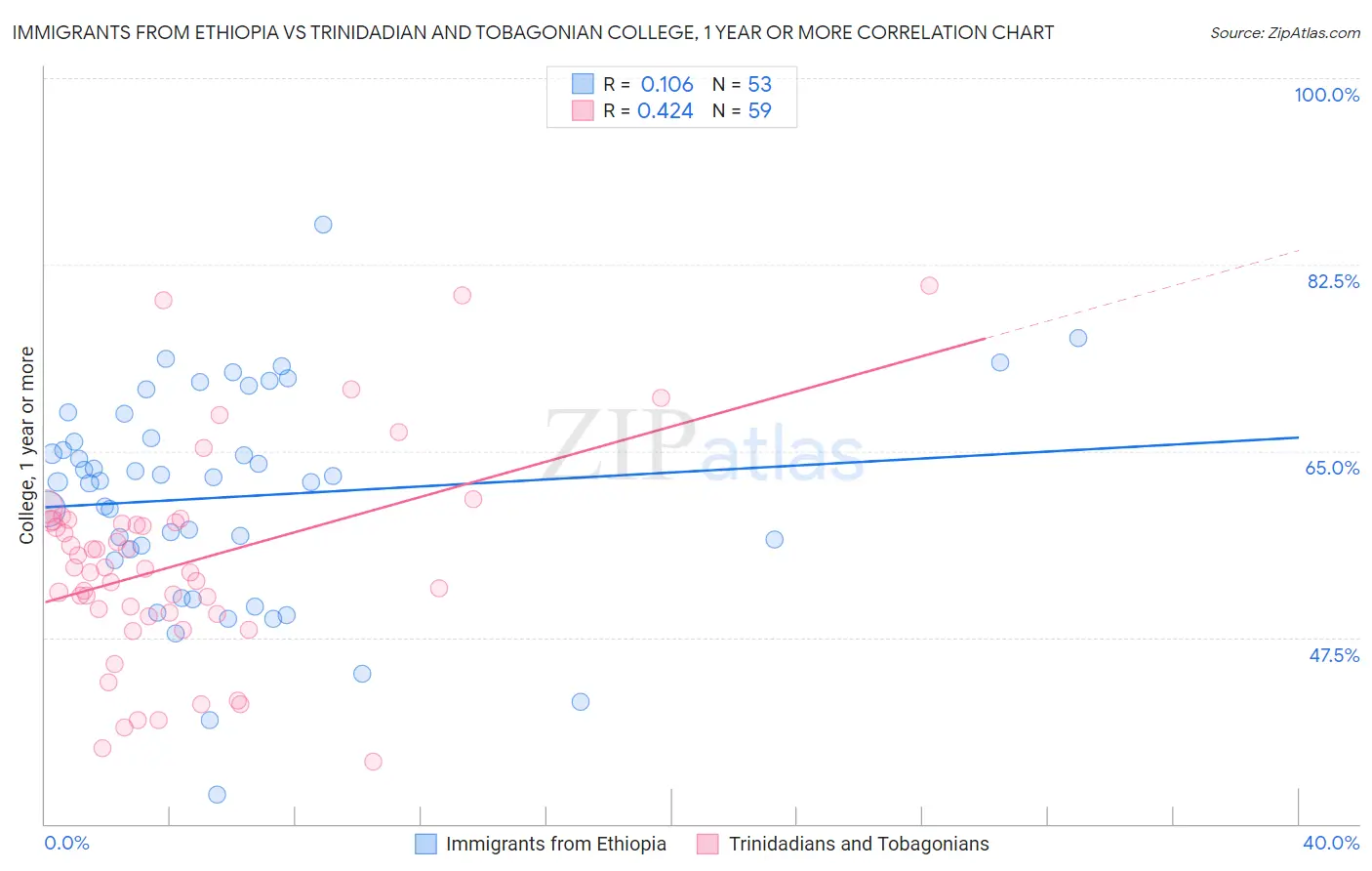 Immigrants from Ethiopia vs Trinidadian and Tobagonian College, 1 year or more