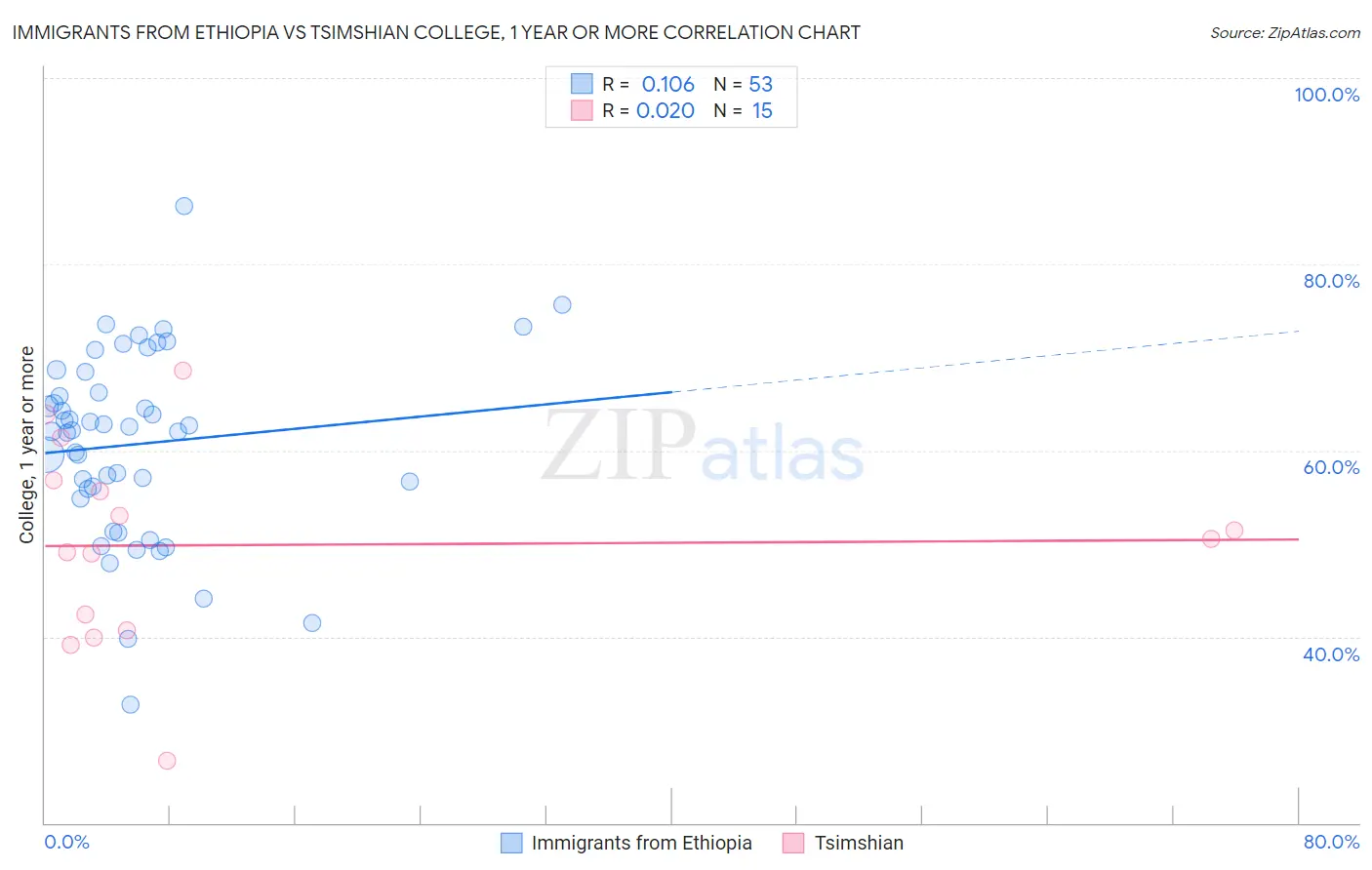 Immigrants from Ethiopia vs Tsimshian College, 1 year or more