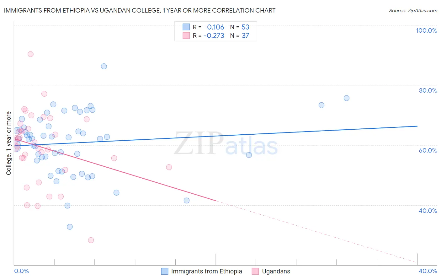 Immigrants from Ethiopia vs Ugandan College, 1 year or more