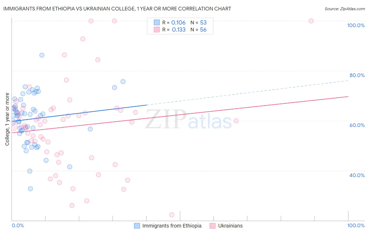 Immigrants from Ethiopia vs Ukrainian College, 1 year or more