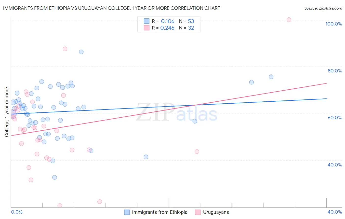 Immigrants from Ethiopia vs Uruguayan College, 1 year or more