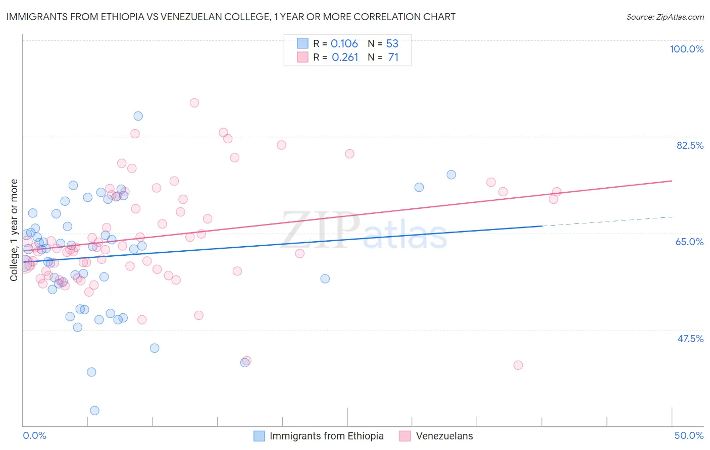 Immigrants from Ethiopia vs Venezuelan College, 1 year or more