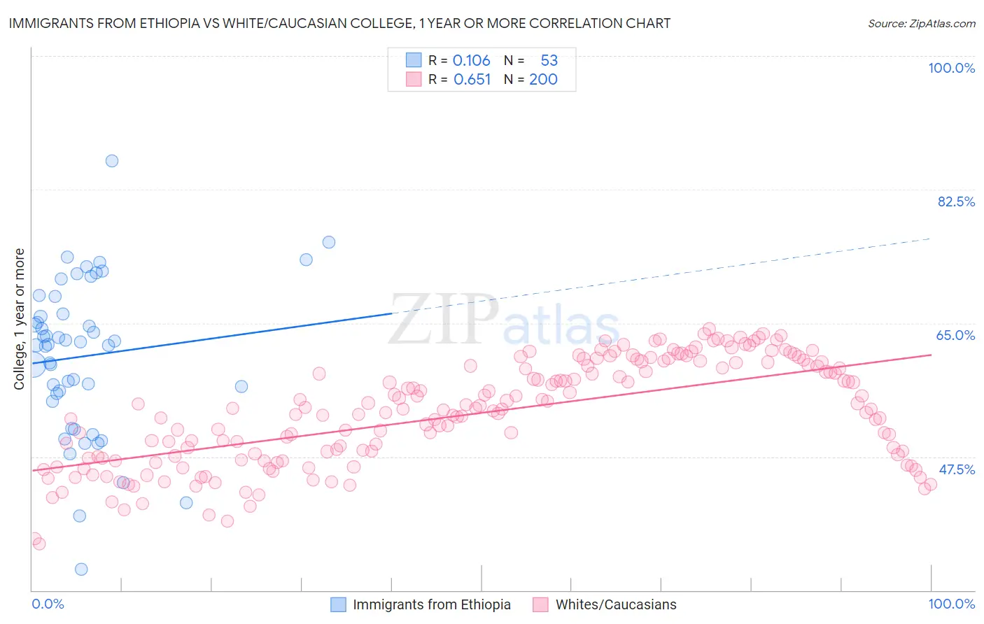 Immigrants from Ethiopia vs White/Caucasian College, 1 year or more