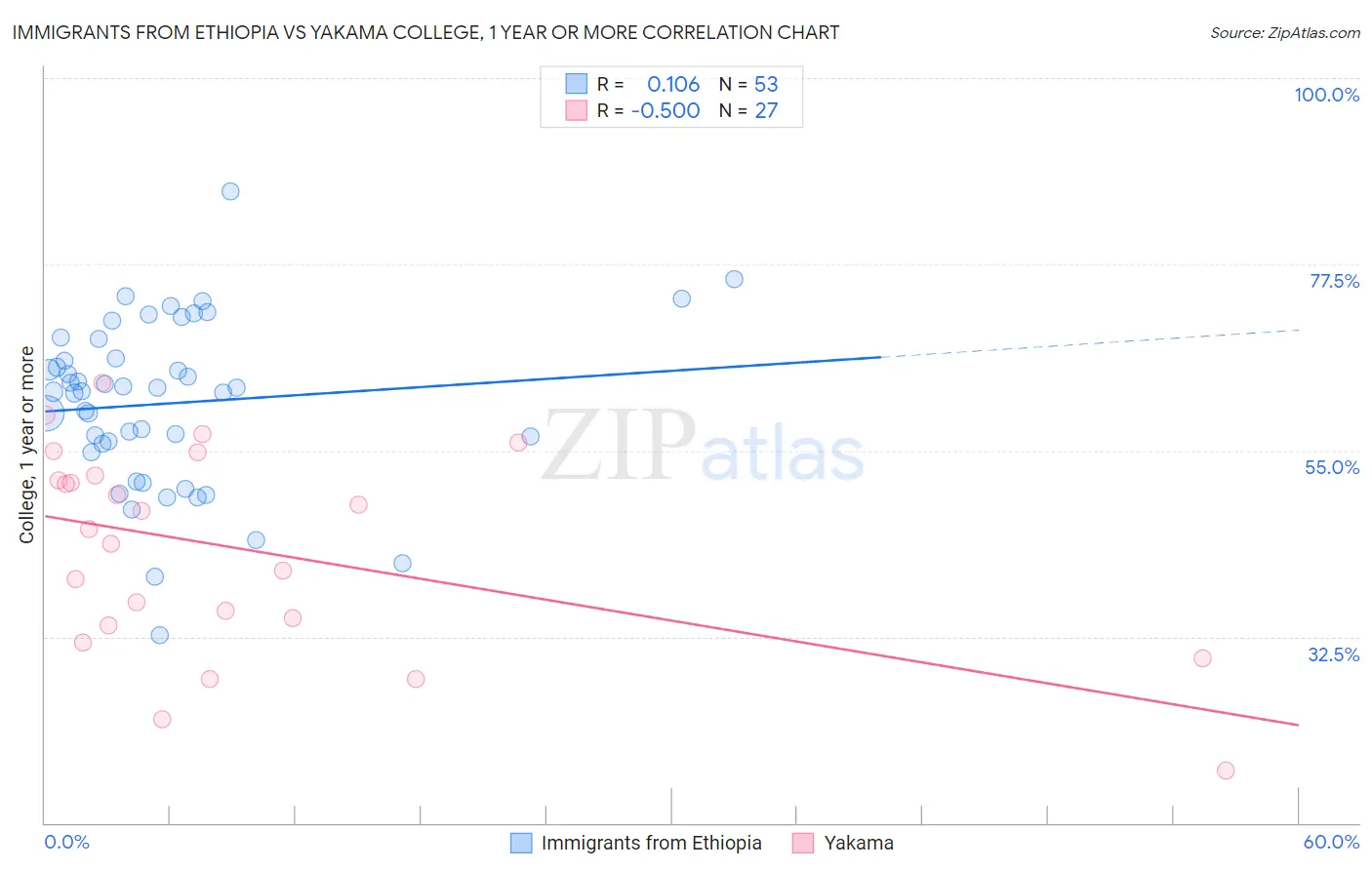 Immigrants from Ethiopia vs Yakama College, 1 year or more