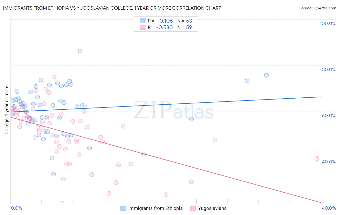 Immigrants from Ethiopia vs Yugoslavian College, 1 year or more