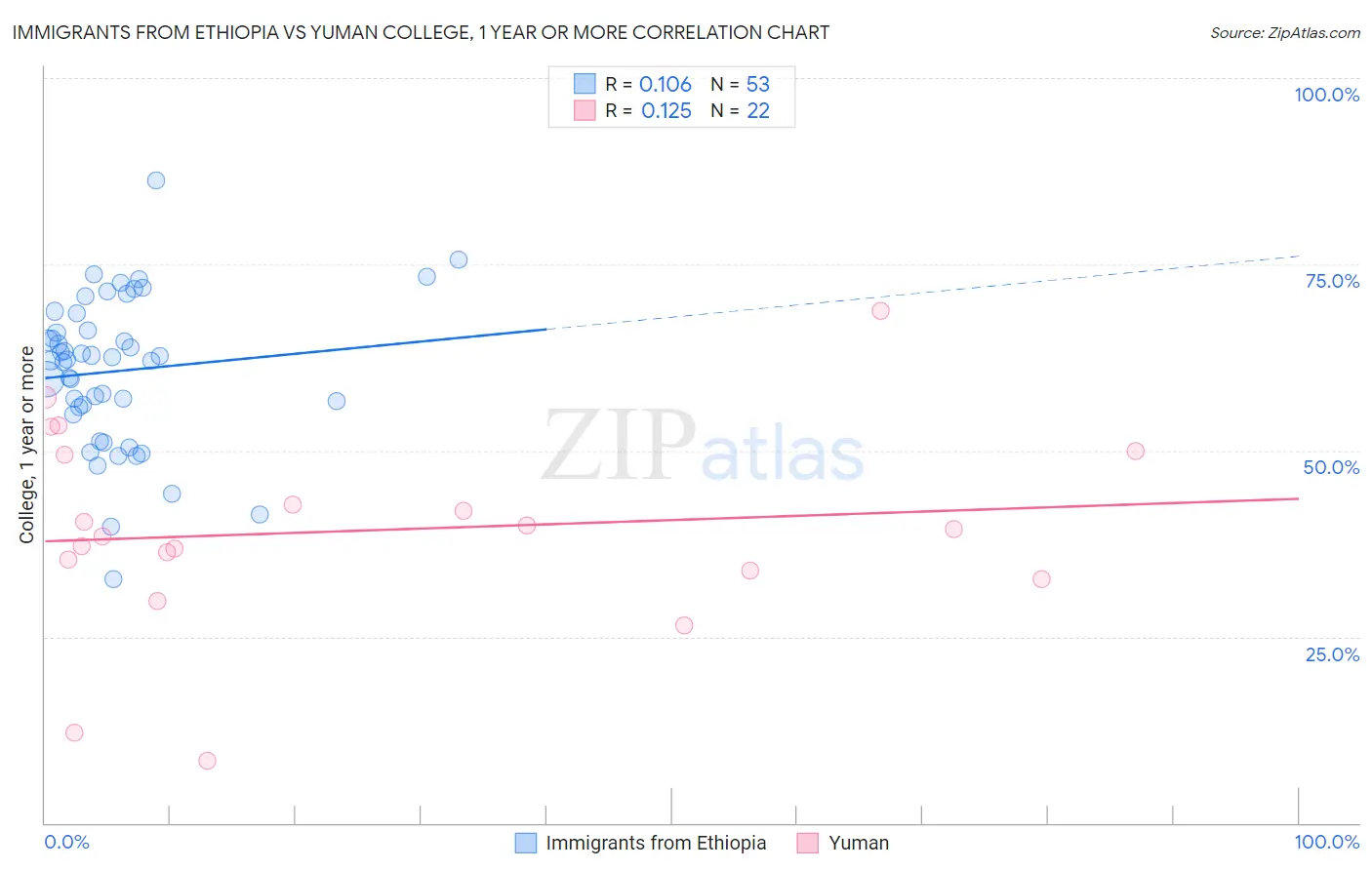 Immigrants from Ethiopia vs Yuman College, 1 year or more