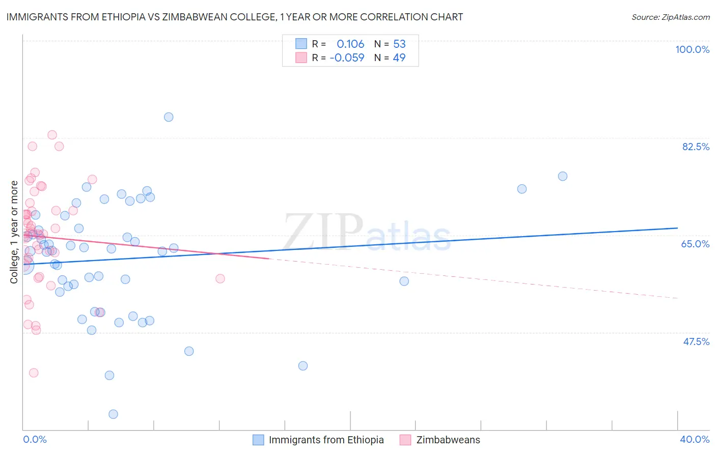 Immigrants from Ethiopia vs Zimbabwean College, 1 year or more