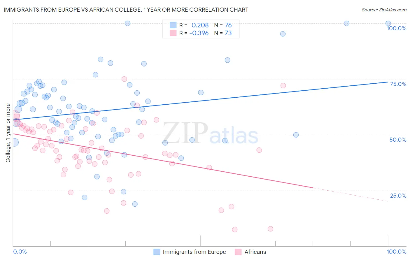Immigrants from Europe vs African College, 1 year or more