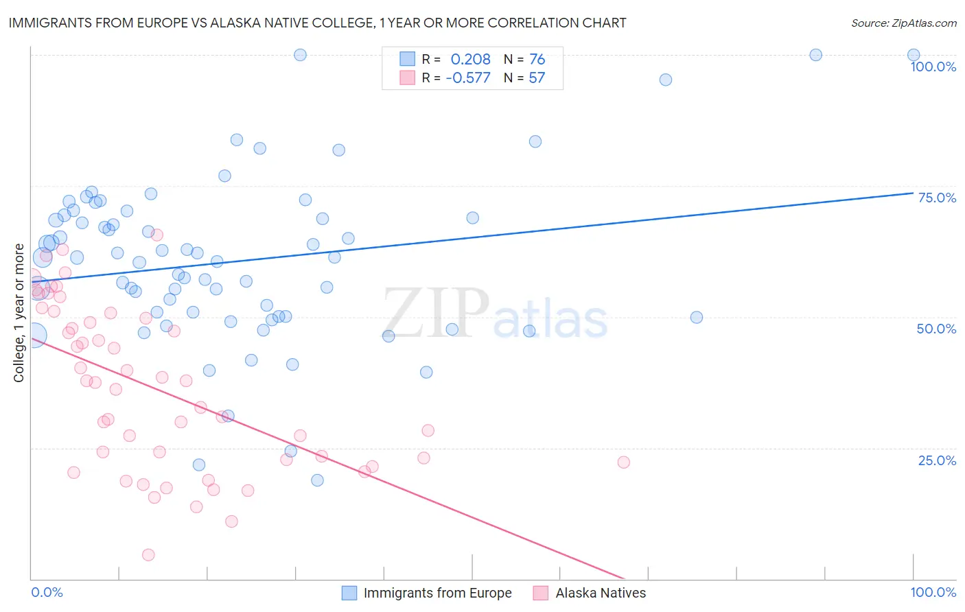 Immigrants from Europe vs Alaska Native College, 1 year or more