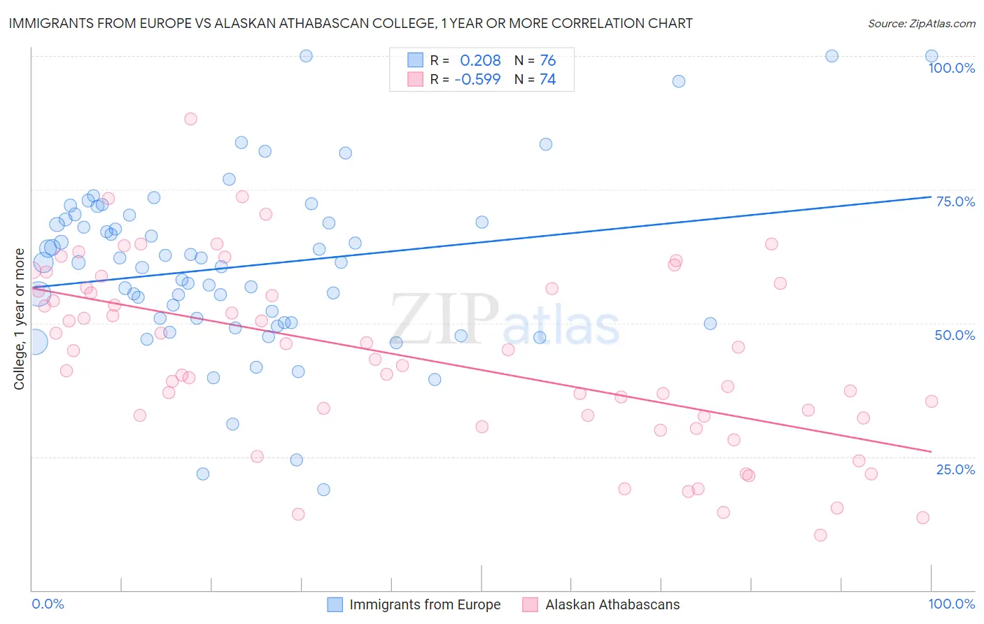 Immigrants from Europe vs Alaskan Athabascan College, 1 year or more